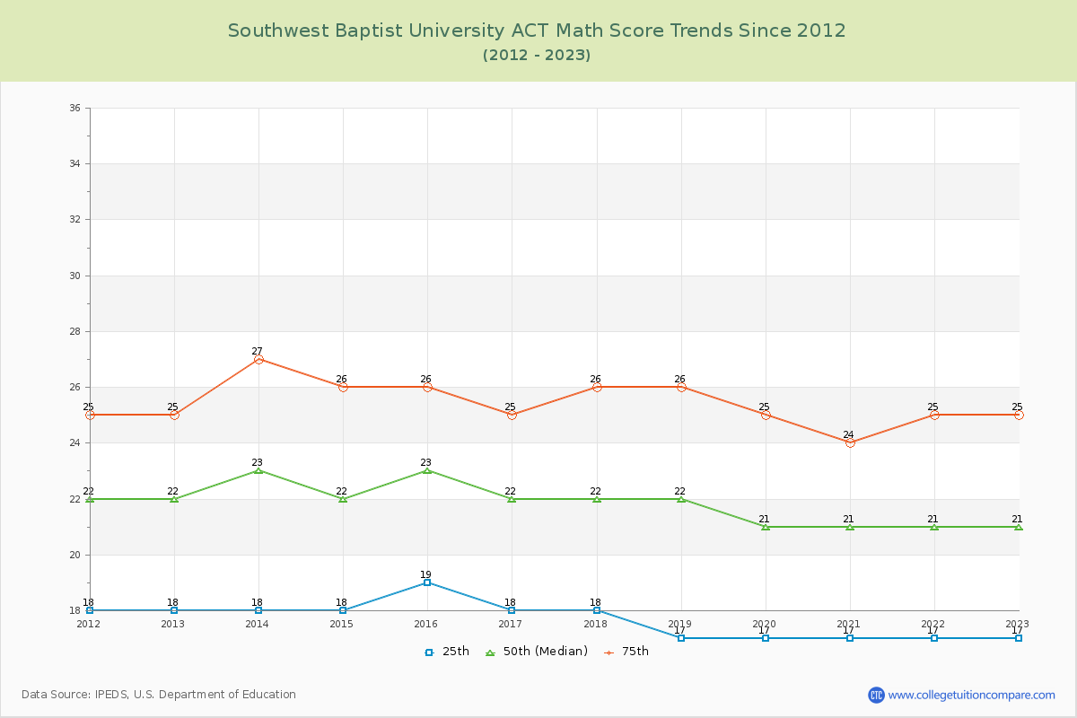 Southwest Baptist University ACT Math Score Trends Chart