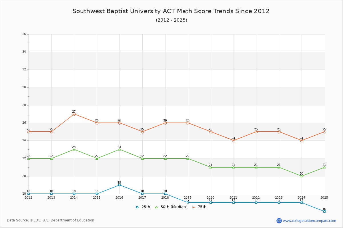 Southwest Baptist University ACT Math Score Trends Chart