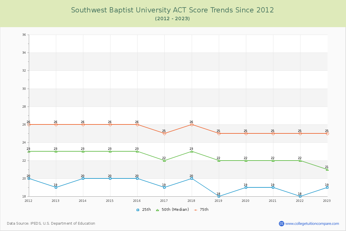Southwest Baptist University ACT Score Trends Chart