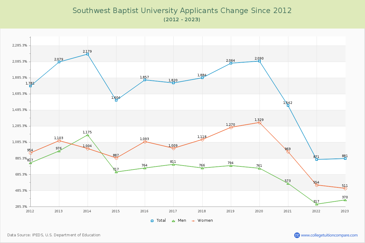 Southwest Baptist University Number of Applicants Changes Chart