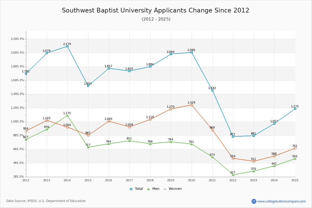 Southwest Baptist University - 10 Year Applicants, Admissions, and Enrollment Trends Chart