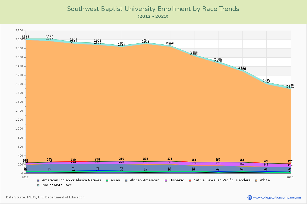 Southwest Baptist University Enrollment by Race Trends Chart