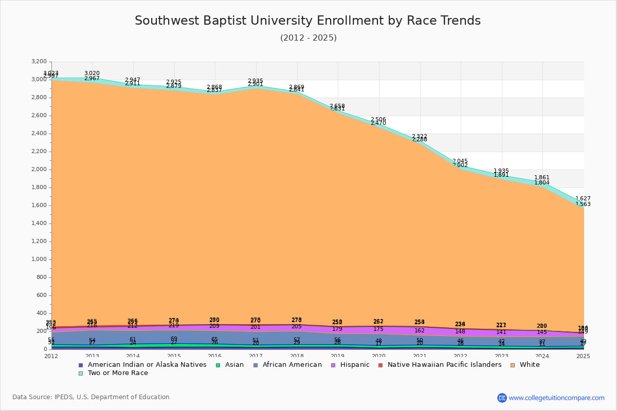 Southwest Baptist University Enrollment by Race Trends Chart
