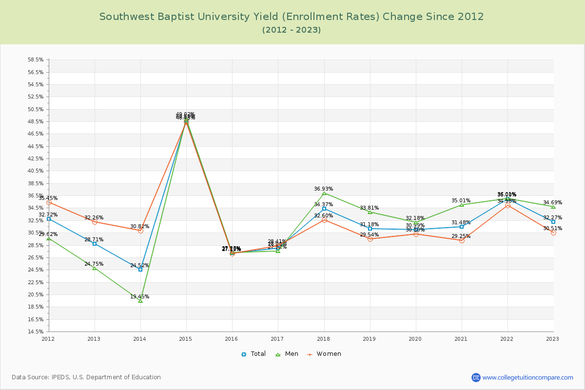 Southwest Baptist University Yield (Enrollment Rate) Changes Chart