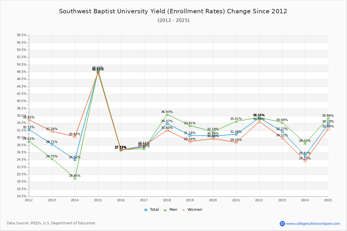 Southwest Baptist University enrollment rate trends chart showing historical yield changes from 2015 to 2025