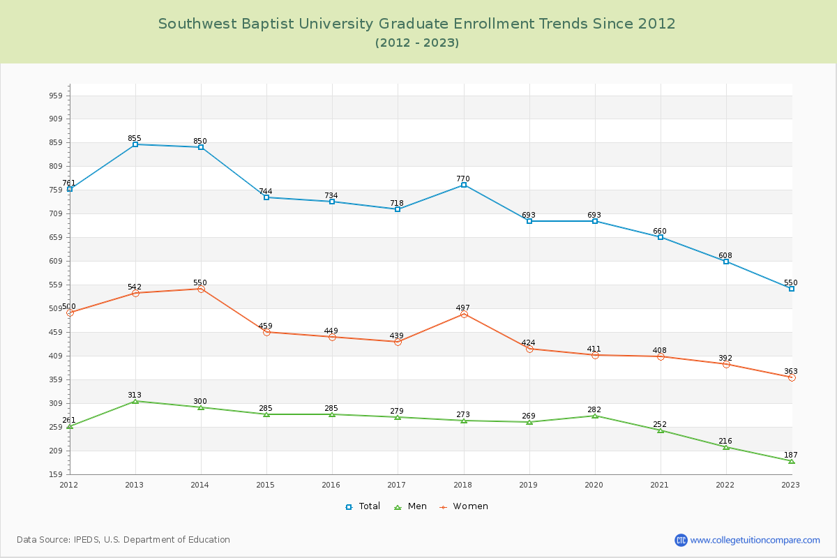 Southwest Baptist University Graduate Enrollment Trends Chart