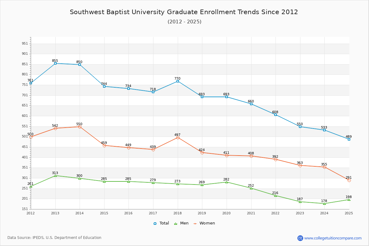 Southwest Baptist University Graduate Enrollment Trends Chart