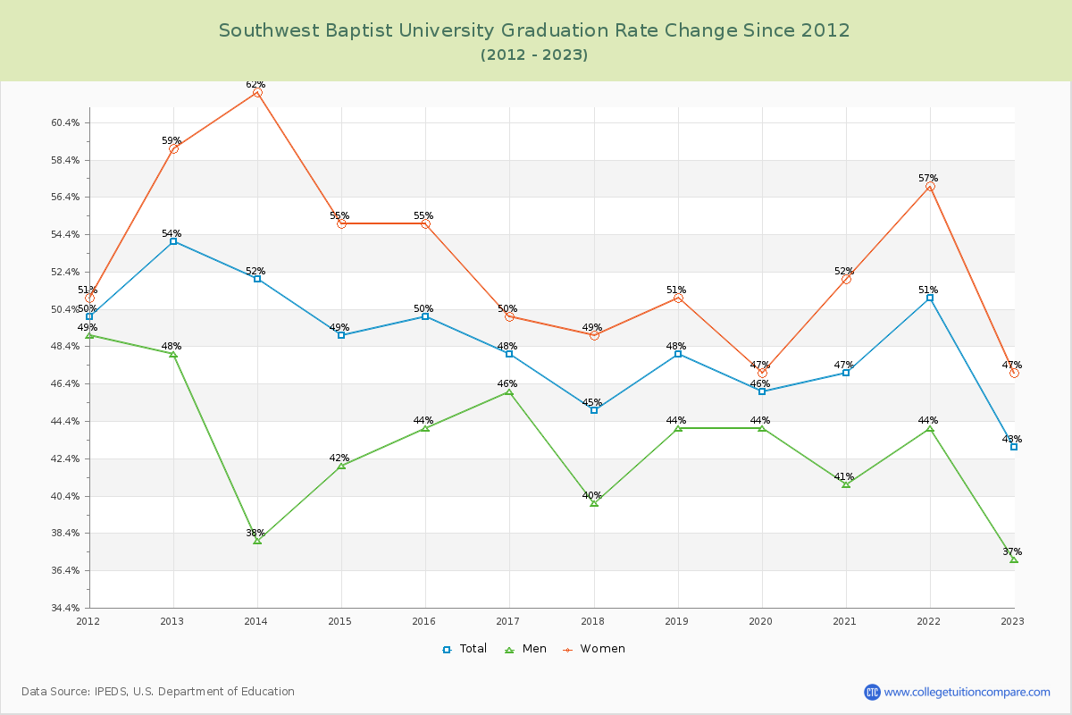 Southwest Baptist University Graduation Rate Changes Chart