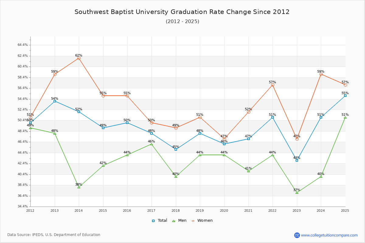 Southwest Baptist University Graduation Rate Changes Chart