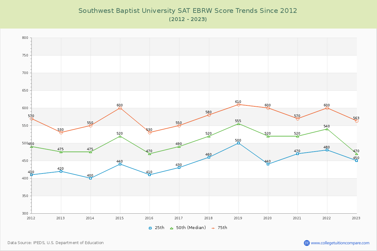 Southwest Baptist University SAT EBRW (Evidence-Based Reading and Writing) Trends Chart