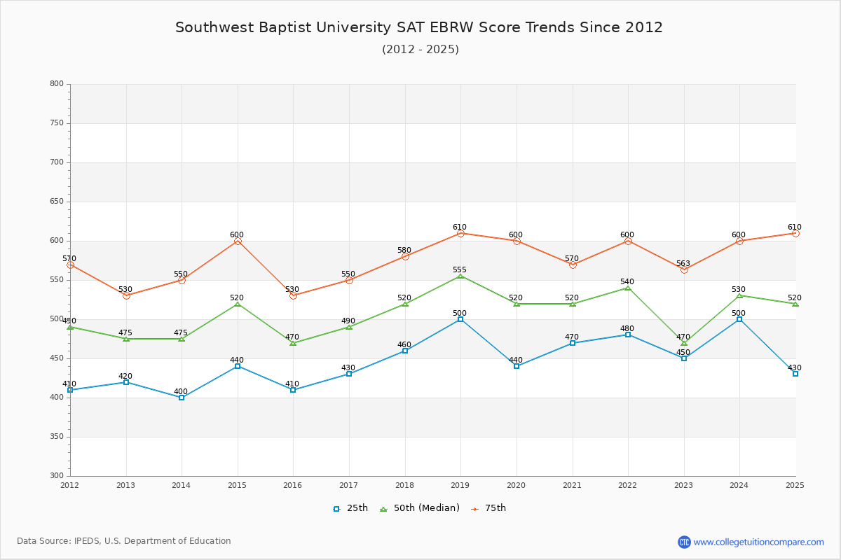 Southwest Baptist University SAT EBRW (Evidence-Based Reading and Writing) Trends Chart
