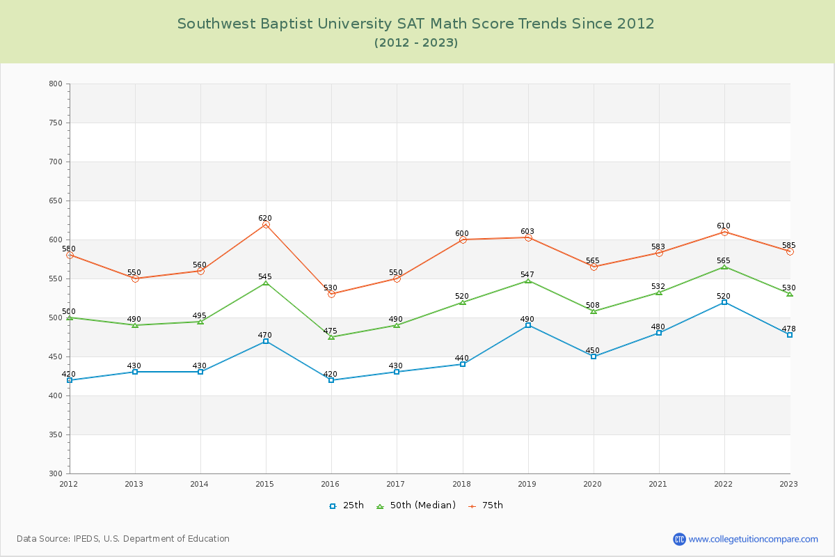 Southwest Baptist University SAT Math Score Trends Chart