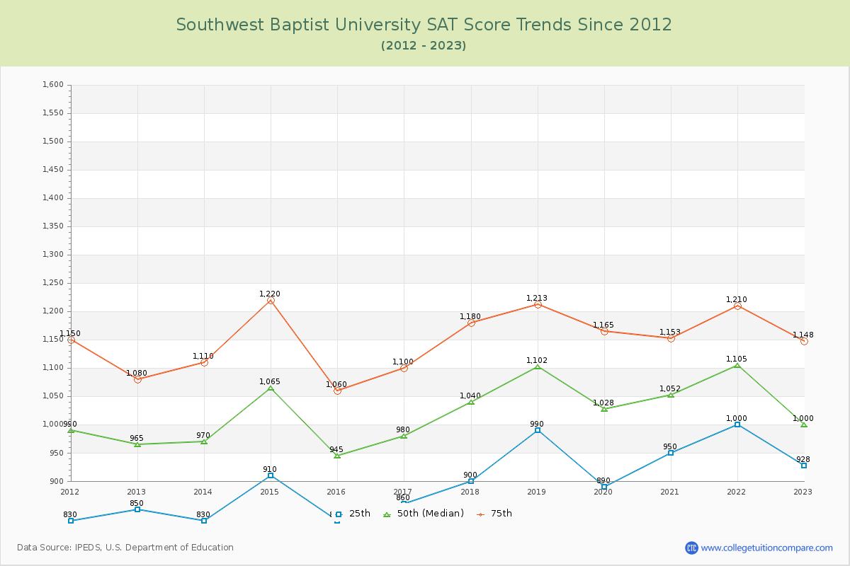 Southwest Baptist University SAT Score Trends Chart