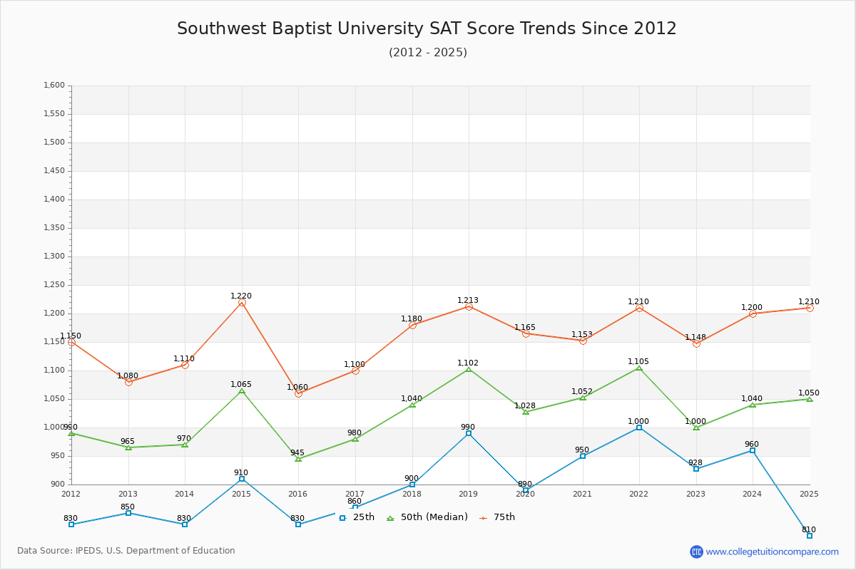 Southwest Baptist University SAT Score Trends Chart