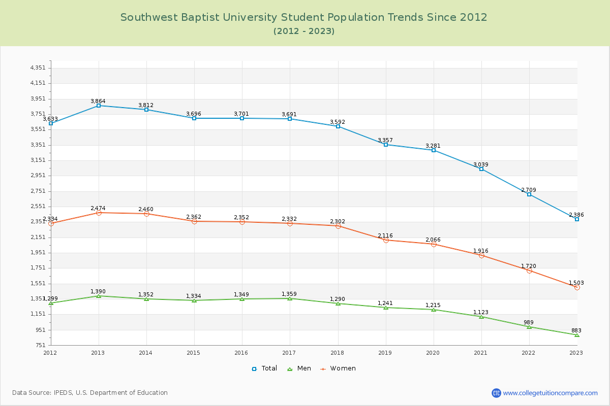 Southwest Baptist University Enrollment Trends Chart