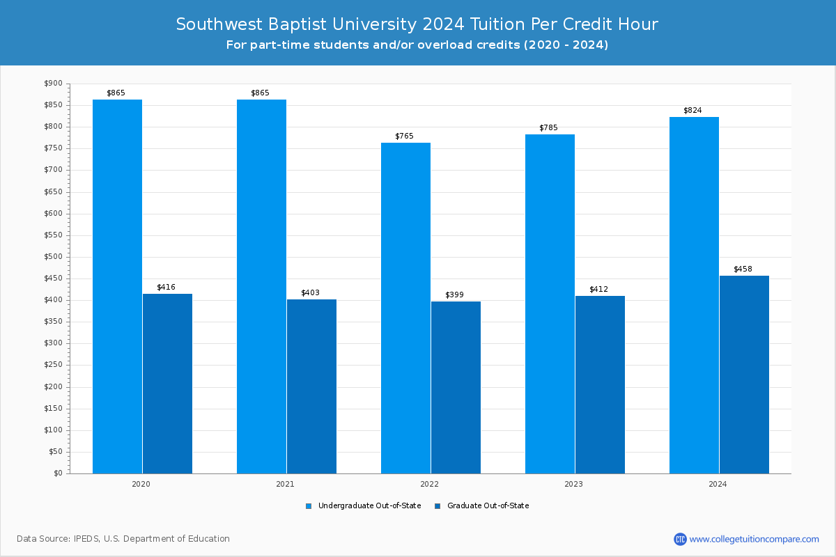 Southwest Baptist University - Tuition per Credit Hour