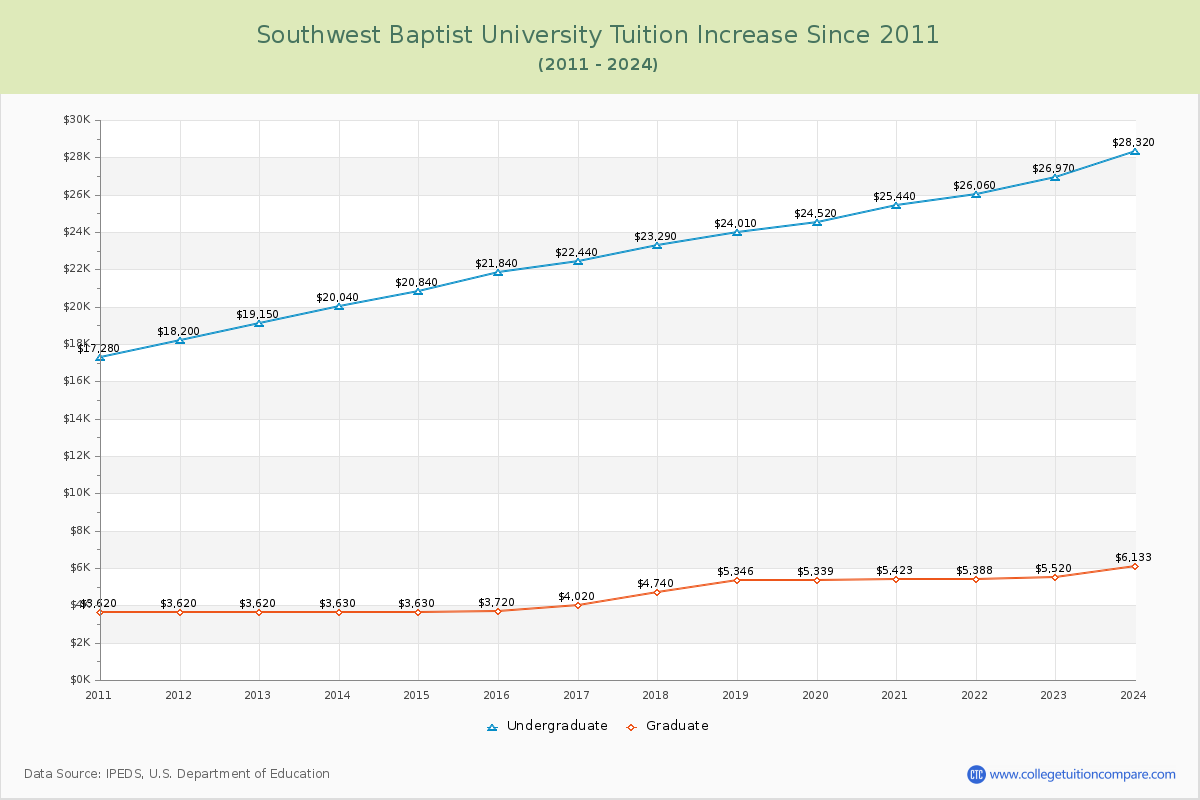 Southwest Baptist University Tuition & Fees Changes Chart