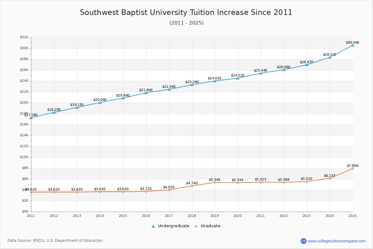 Southwest Baptist University Tuition & Fees Changes Chart