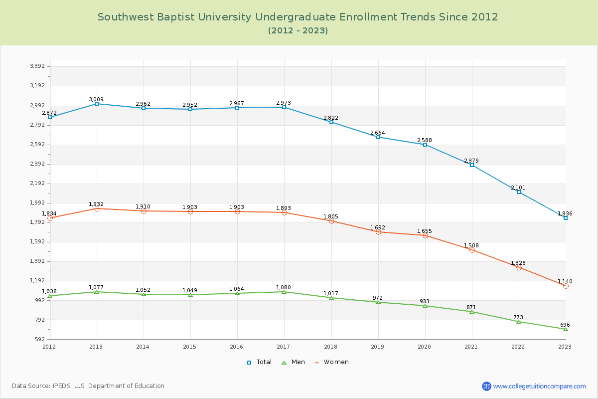 Southwest Baptist University Undergraduate Enrollment Trends Chart