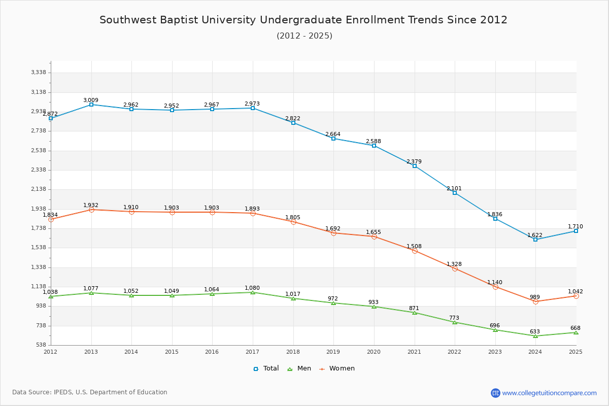 Southwest Baptist University Undergraduate Enrollment Trends Chart