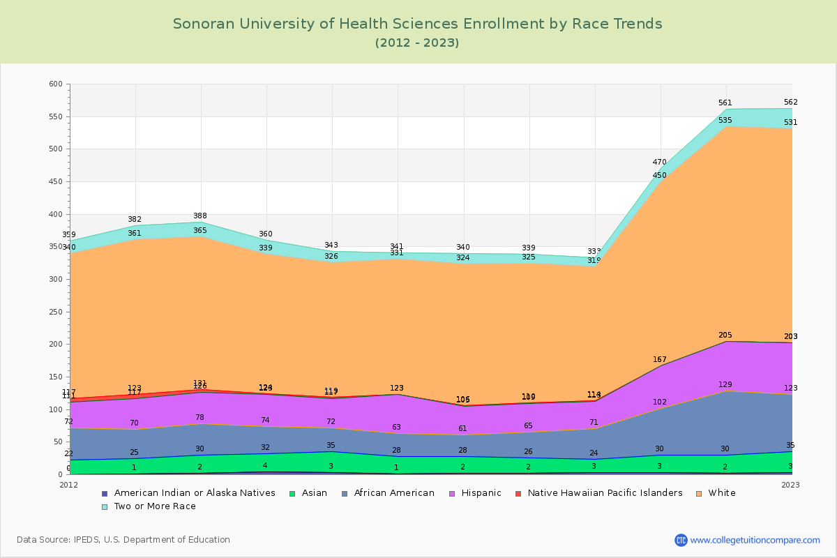 Sonoran University of Health Sciences Enrollment by Race Trends Chart