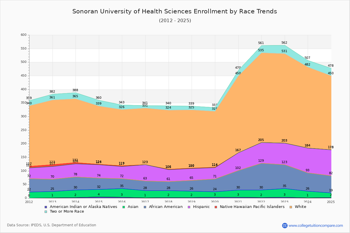 Sonoran University of Health Sciences Enrollment by Race Trends Chart