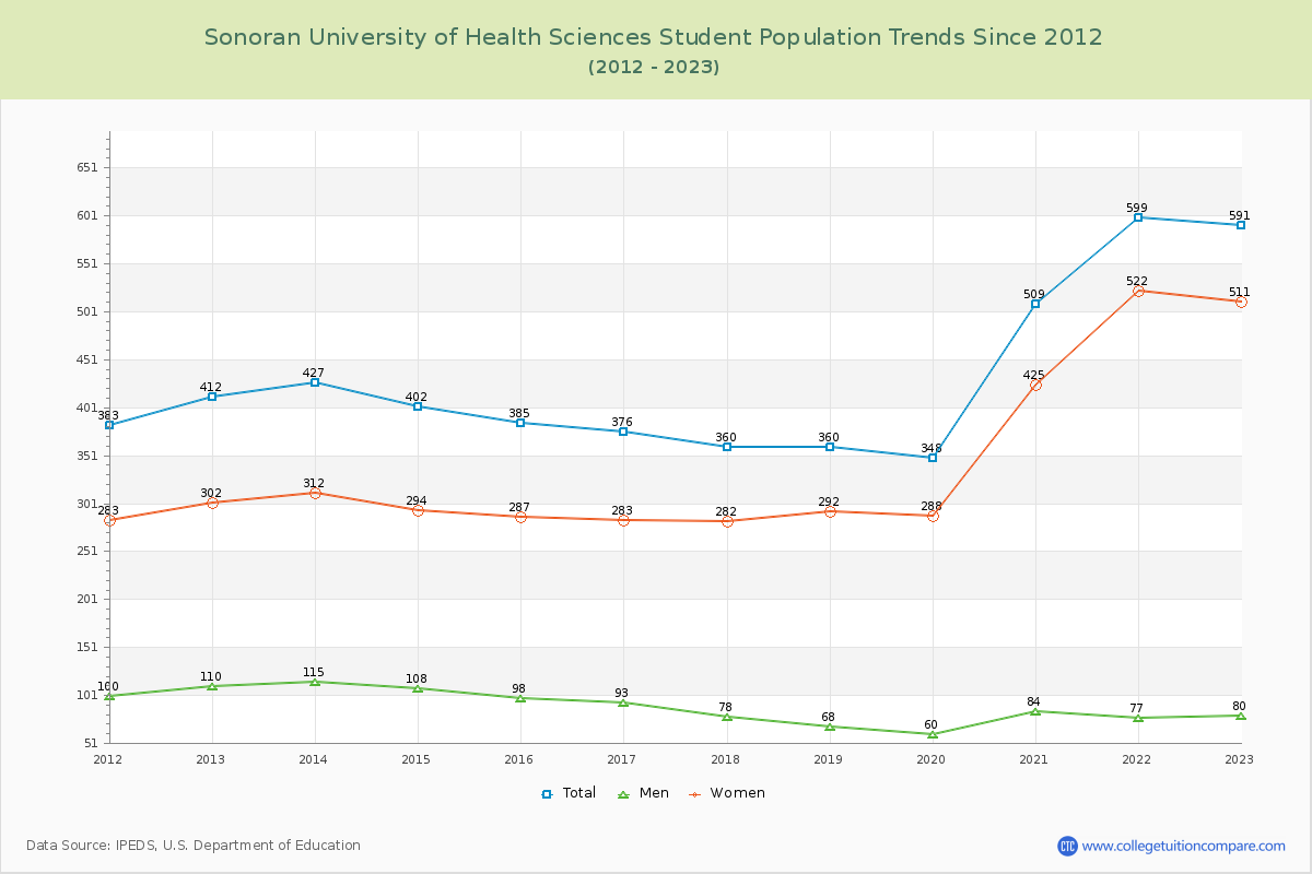 Sonoran University of Health Sciences Enrollment Trends Chart