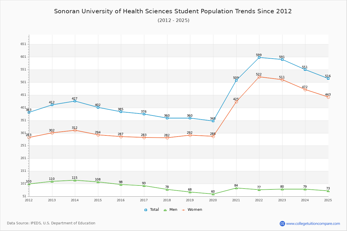 Sonoran University of Health Sciences Enrollment Trends Chart