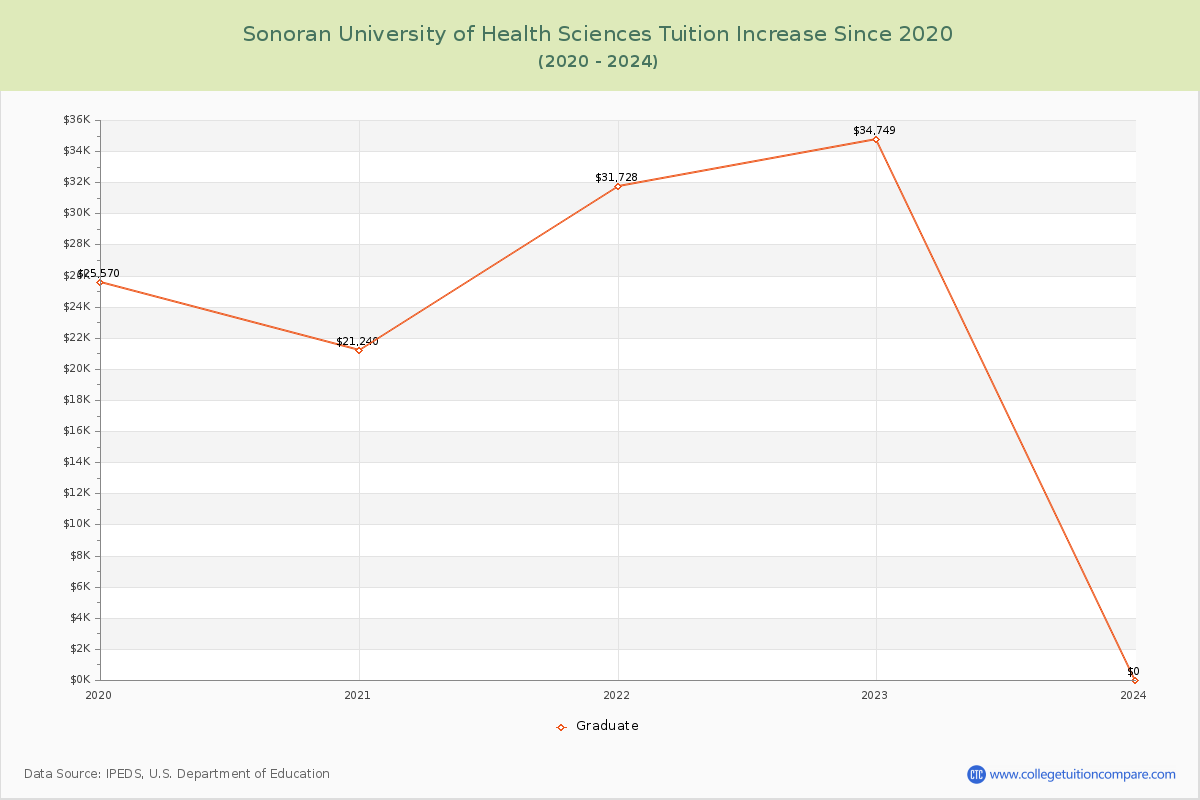 Sonoran University of Health Sciences Tuition & Fees Changes Chart