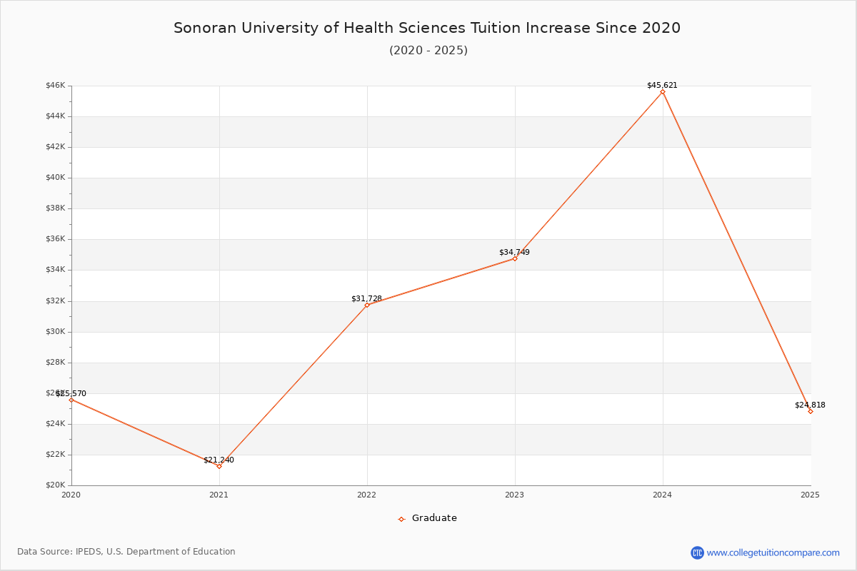 Sonoran University of Health Sciences Tuition & Fees Changes Chart