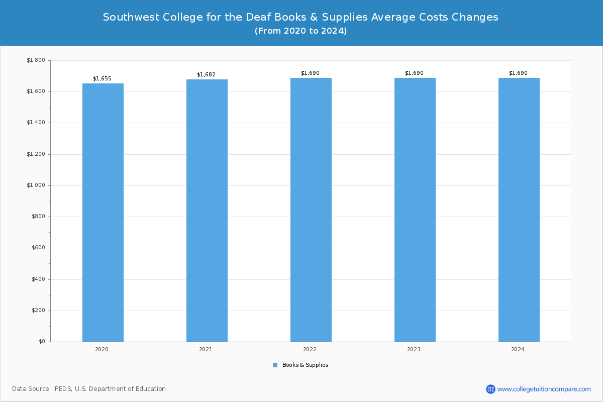 Southwest College for the Deaf - Books and Supplies Costs