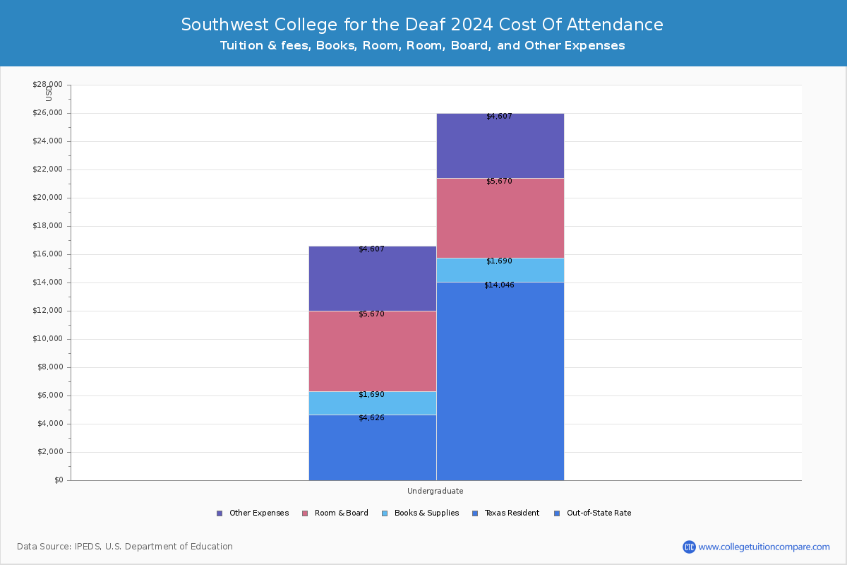 Southwest College for the Deaf - COA