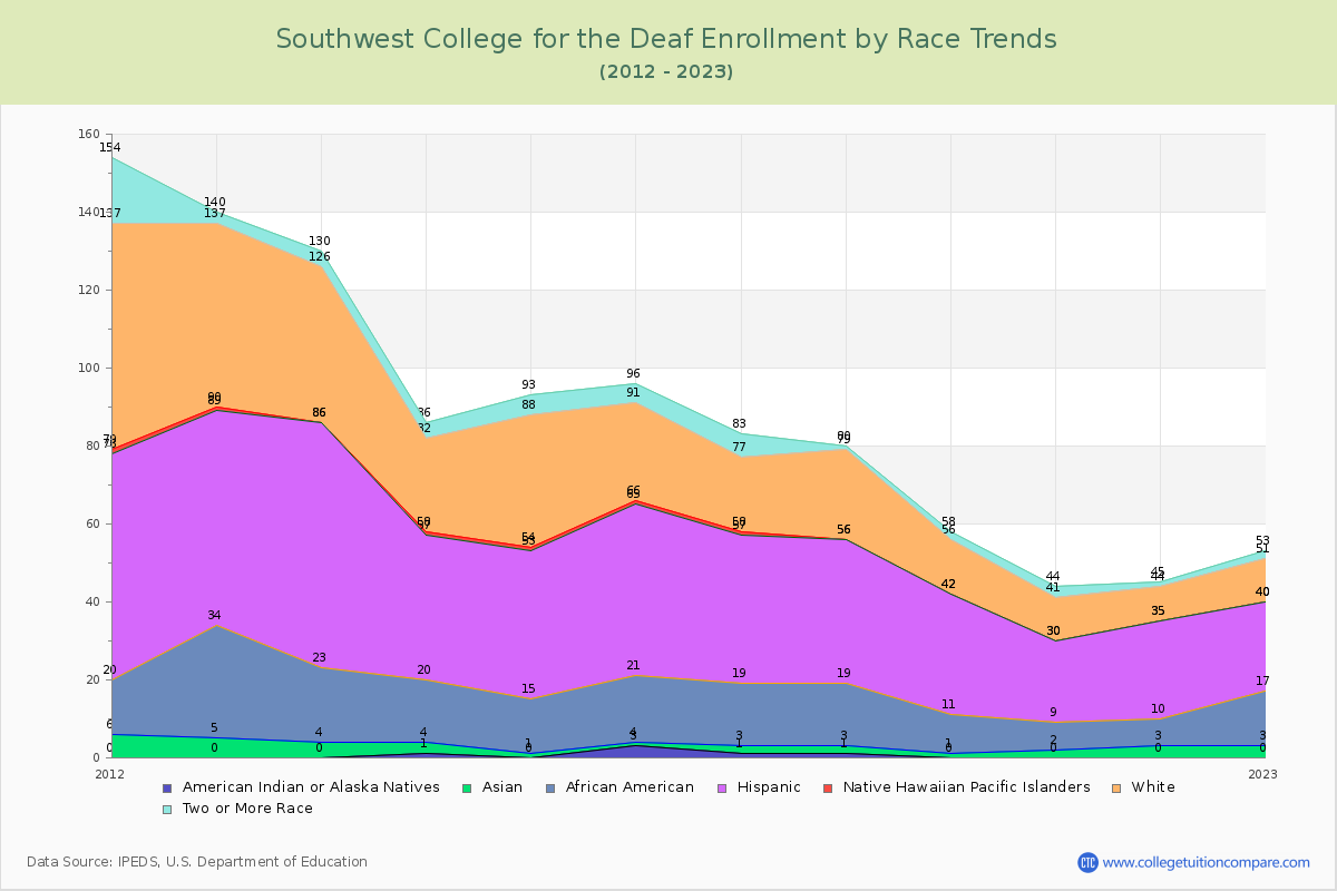 Southwest College for the Deaf Enrollment by Race Trends Chart