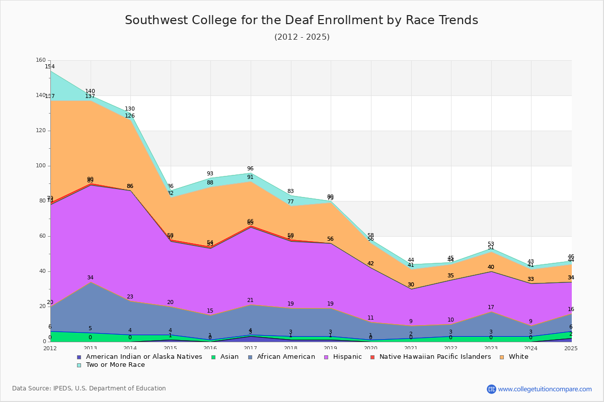Southwest College for the Deaf Enrollment by Race Trends Chart