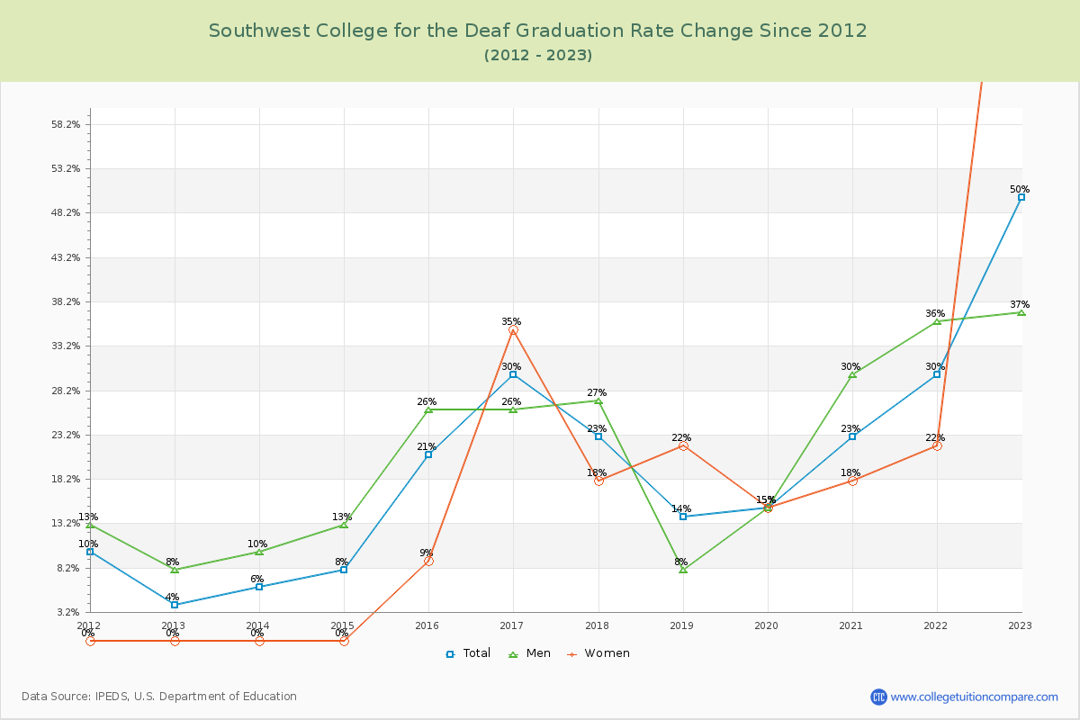 Southwest College for the Deaf Graduation Rate Changes Chart