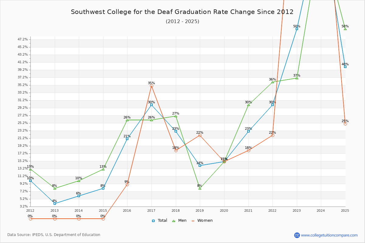 Southwest College for the Deaf Graduation Rate Changes Chart
