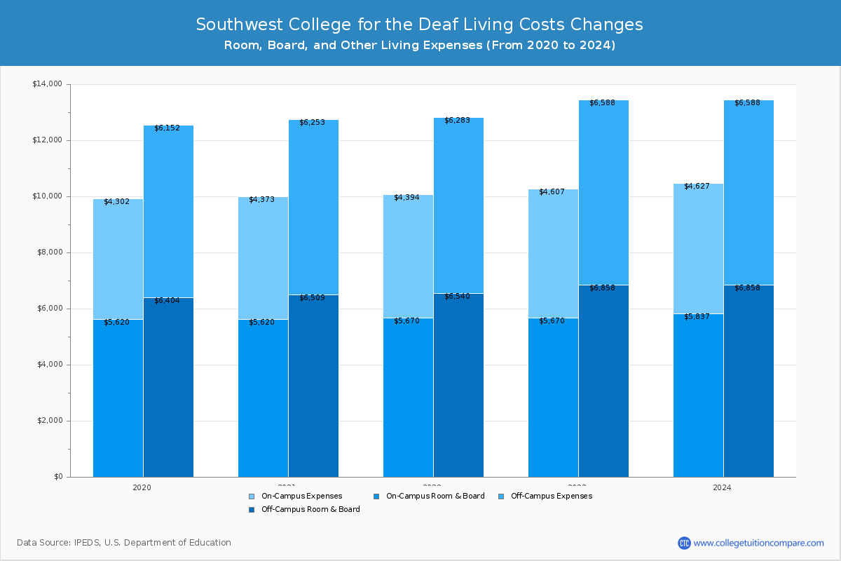 Southwest College for the Deaf - Room and Board Coost Chart