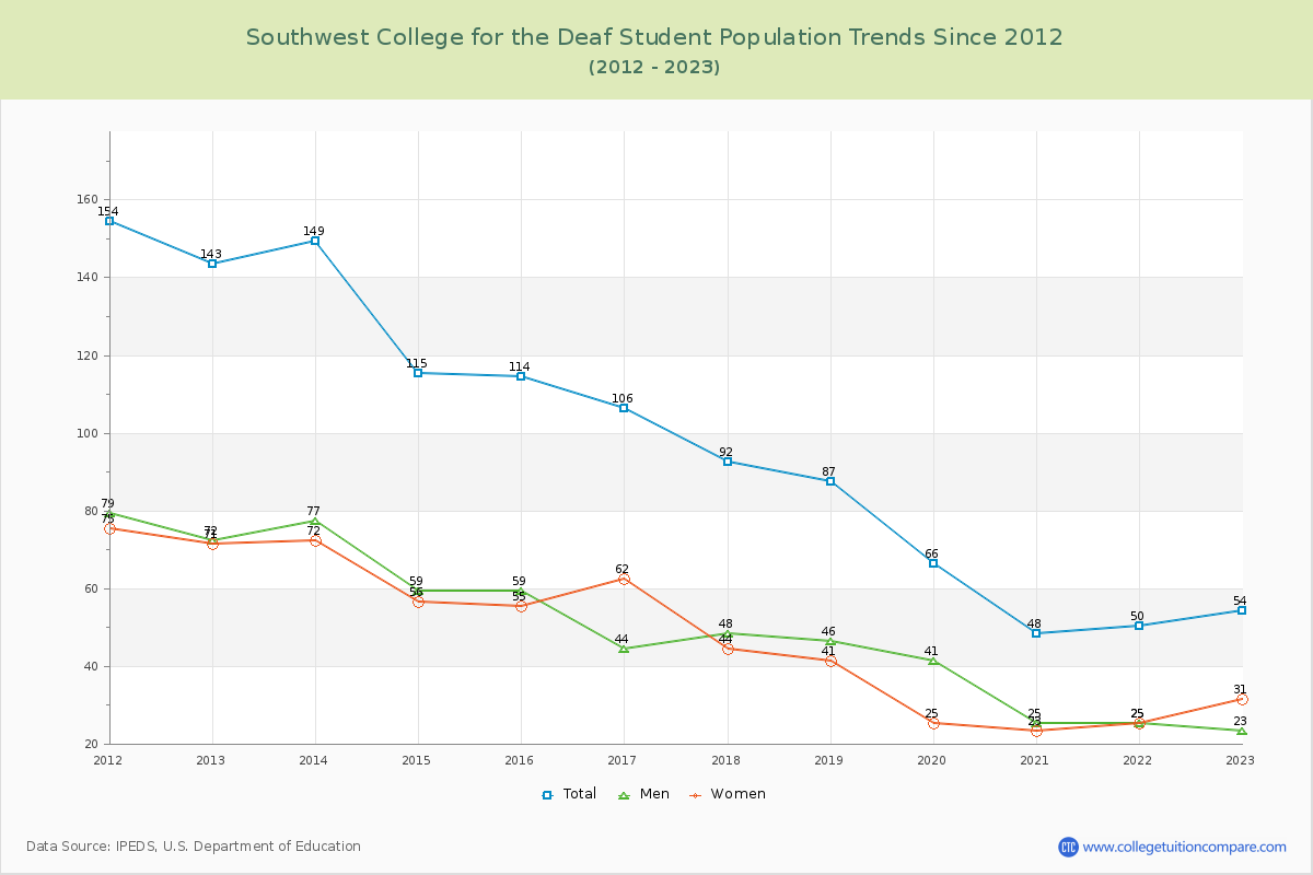 Southwest College for the Deaf Enrollment Trends Chart