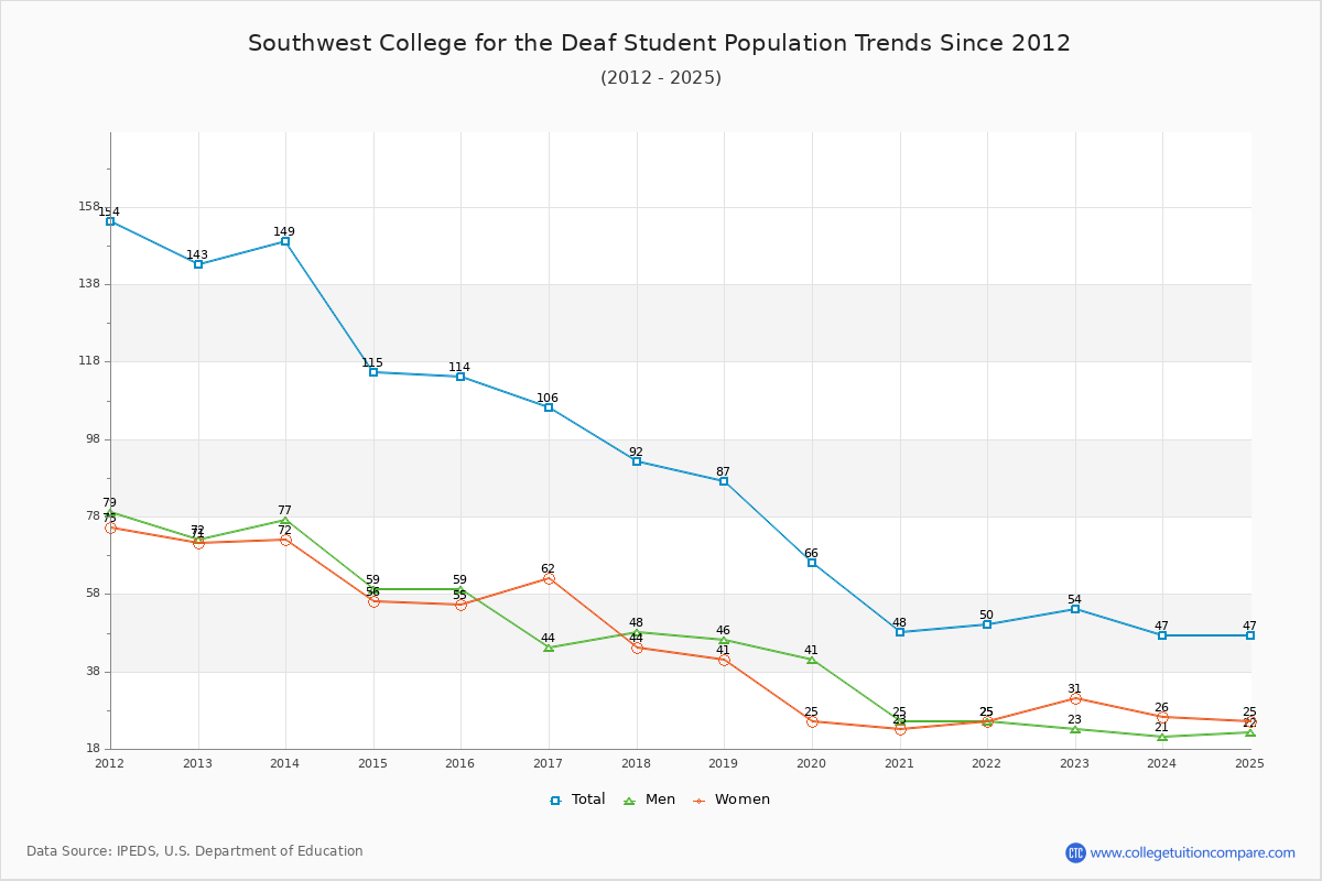 Southwest College for the Deaf Enrollment Trends Chart