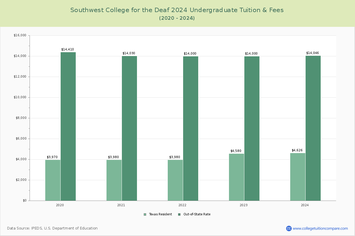 Southwest College for the Deaf - Undergraduate Tuition Chart