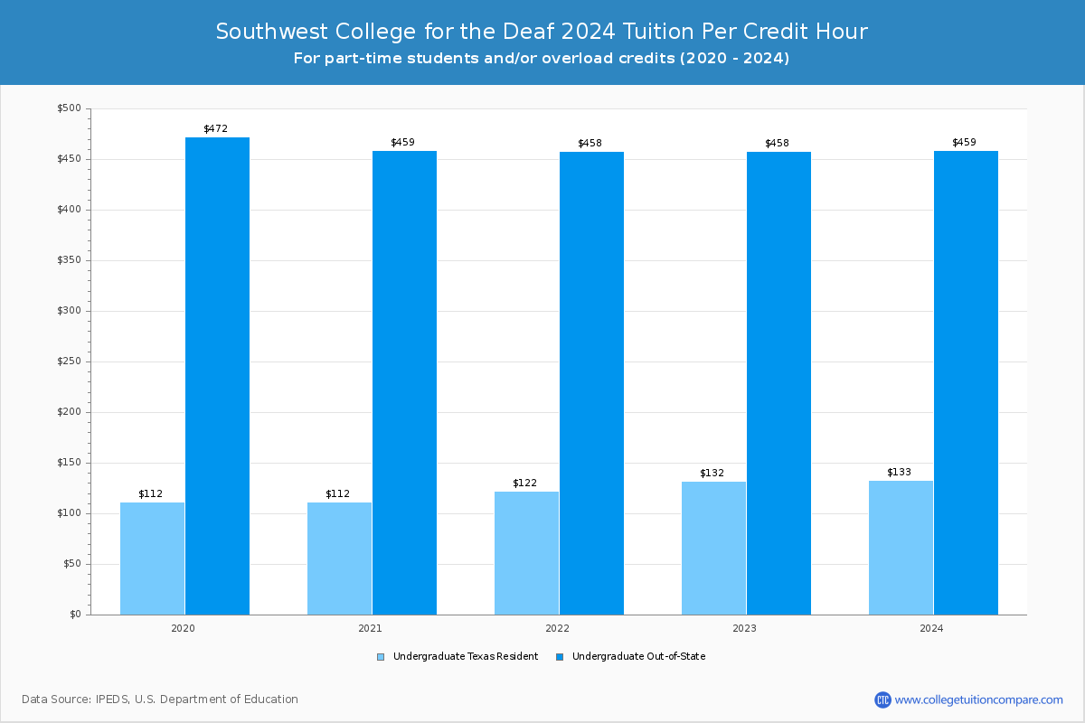 Southwest College for the Deaf - Tuition per Credit Hour