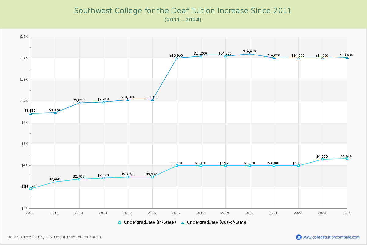 Southwest College for the Deaf Tuition & Fees Changes Chart