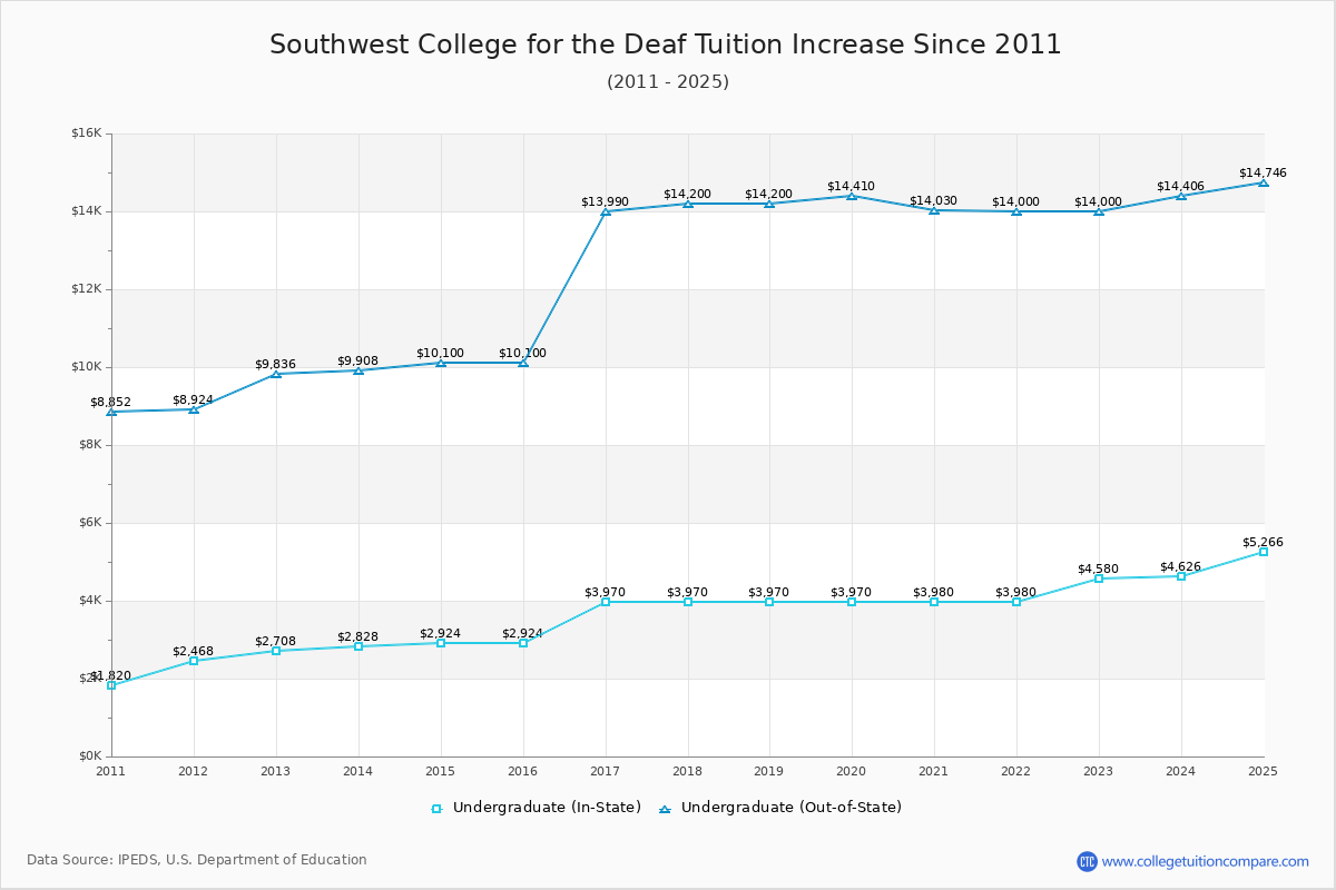 Southwest College for the Deaf Tuition & Fees Changes Chart