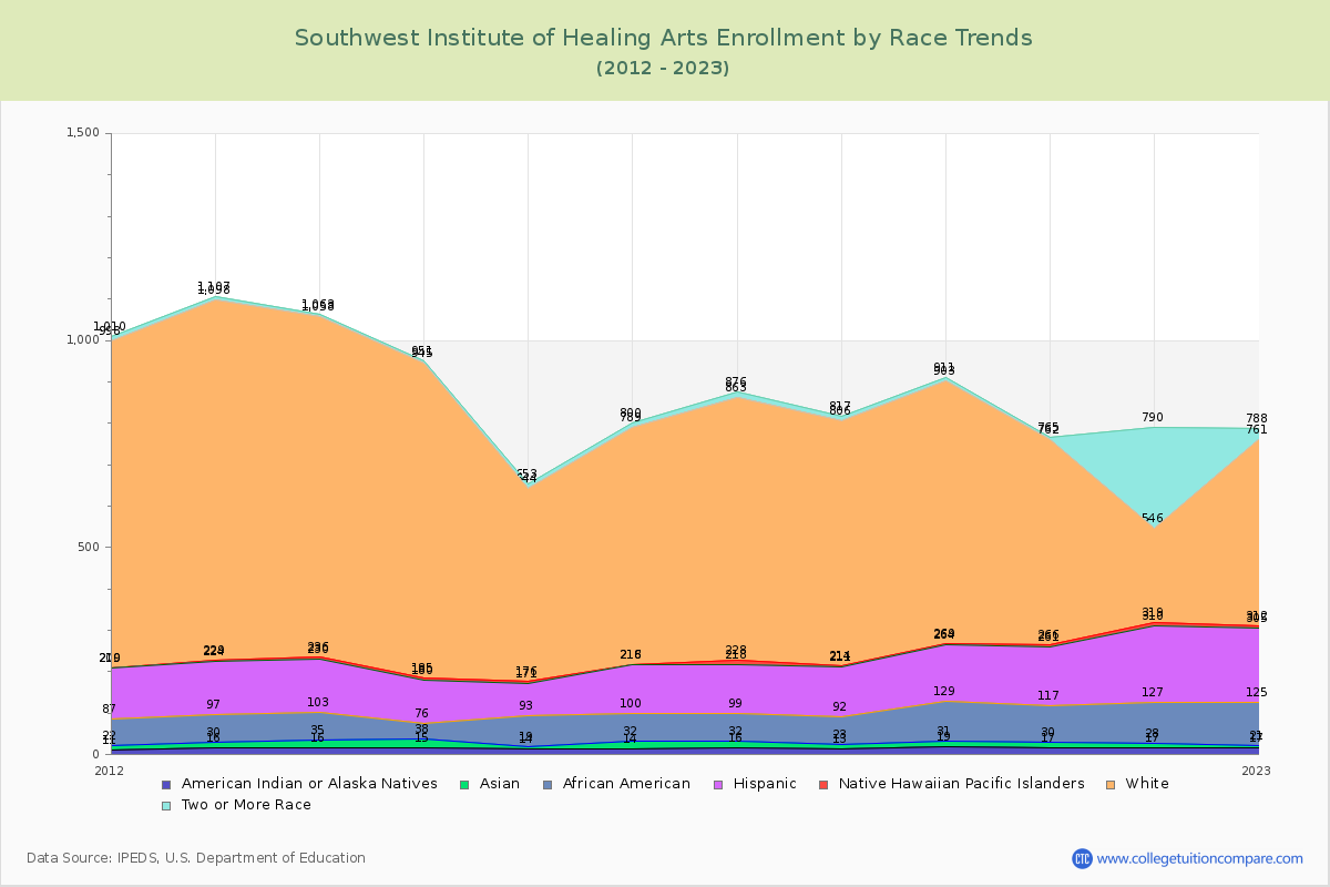 Southwest Institute of Healing Arts Enrollment by Race Trends Chart