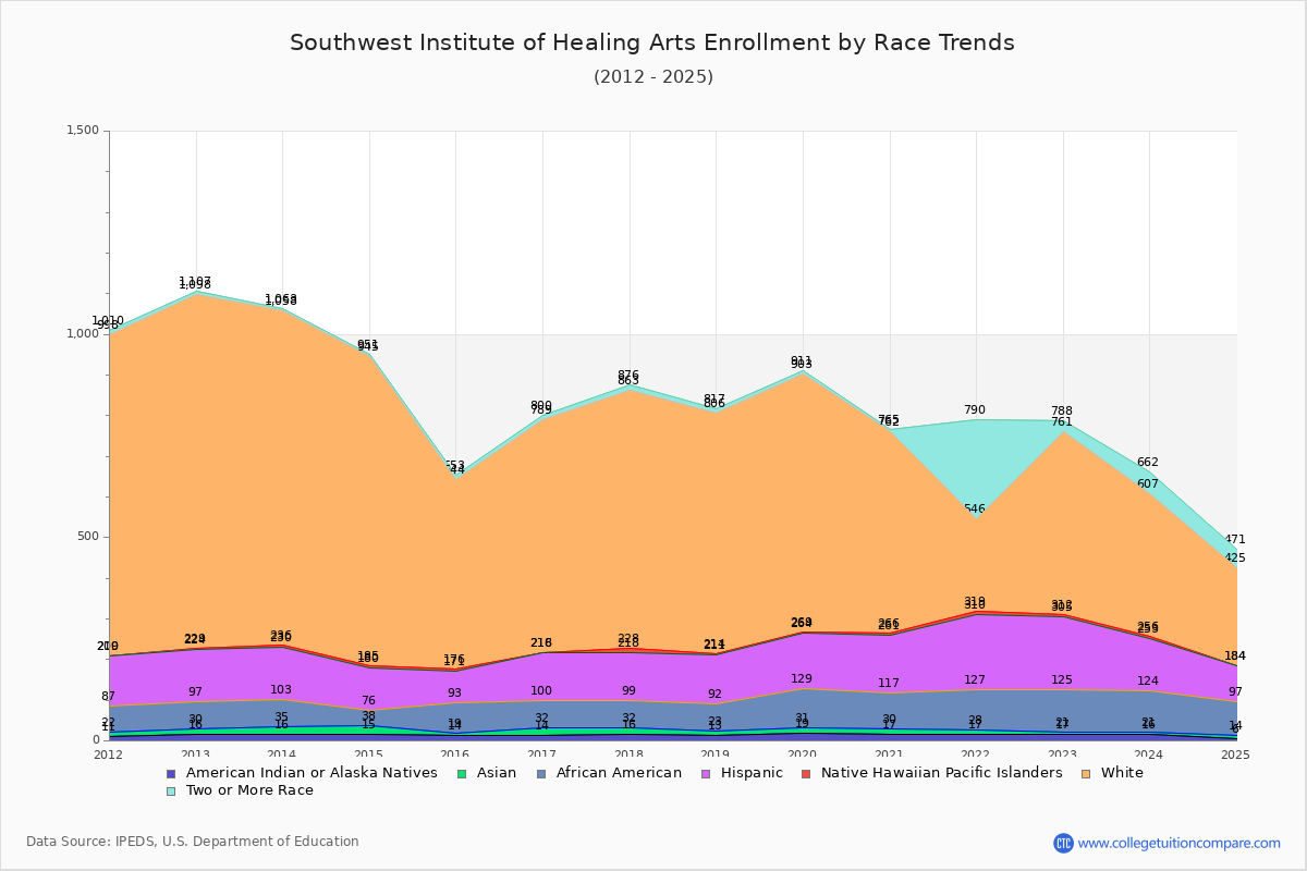 Southwest Institute of Healing Arts Enrollment by Race Trends Chart