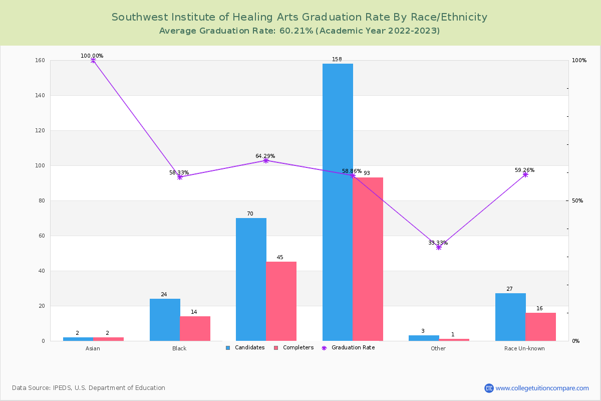 Southwest Institute of Healing Arts graduate rate by race