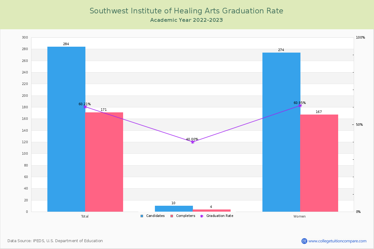 Southwest Institute of Healing Arts graduate rate