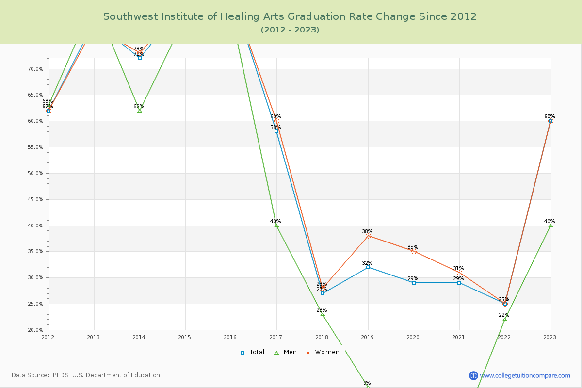 Southwest Institute of Healing Arts Graduation Rate Changes Chart