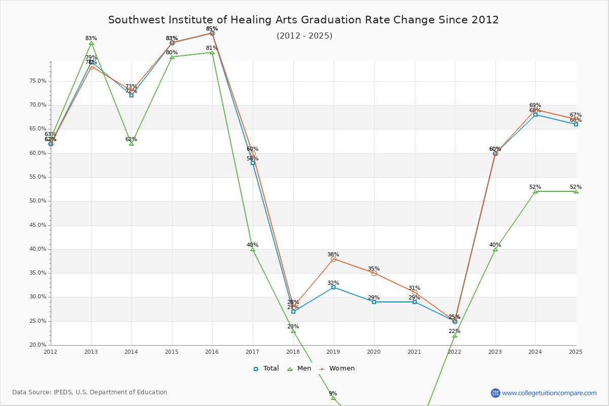 Southwest Institute of Healing Arts Graduation Rate Changes Chart