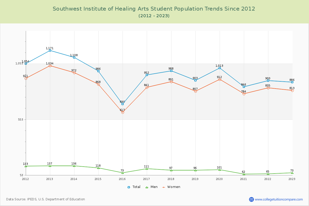 Southwest Institute of Healing Arts Enrollment Trends Chart